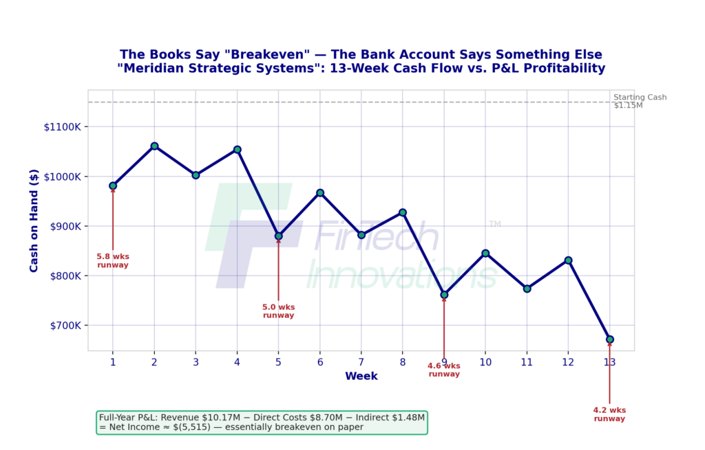 Line chart showing GovCon company's 13-week cash position swinging between $672K and $1.15M while net income stays near breakeven, with cash runway dropping as low as 4.2 weeks during payroll-heavy periods.